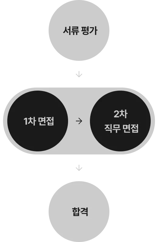 채용 절차: 서류 평가 → 1차 면접 → 2차 직무 면접 → 합격